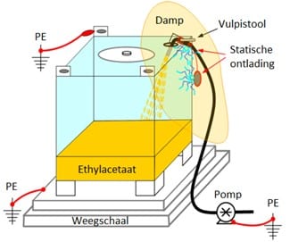 ontsteking tijdens vullen IBC